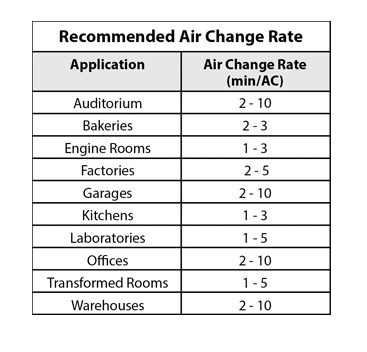 Air exchange rate